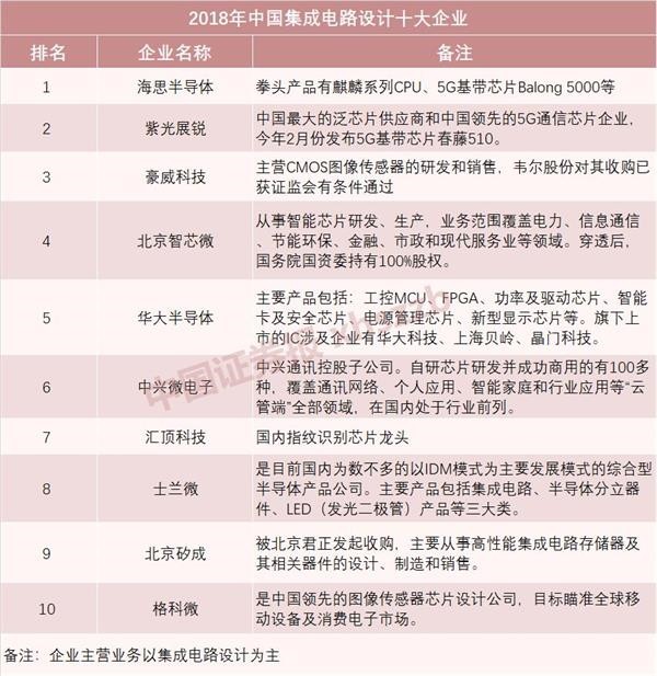 华为有哪些&ldquo;备胎&rdquo;?这里有一份中国芯片企业权威榜单 2019年05月18日 07:26来源:中国证券报
